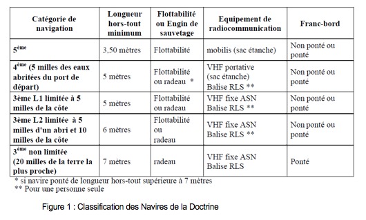 Figure 1 : Classification des Navires de la Doctrine