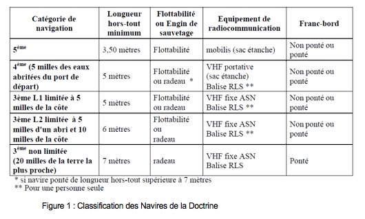 Figure 1 : Classification des Navires de la Doctrine Figure 1 : Classification des Navires de la Doctrine